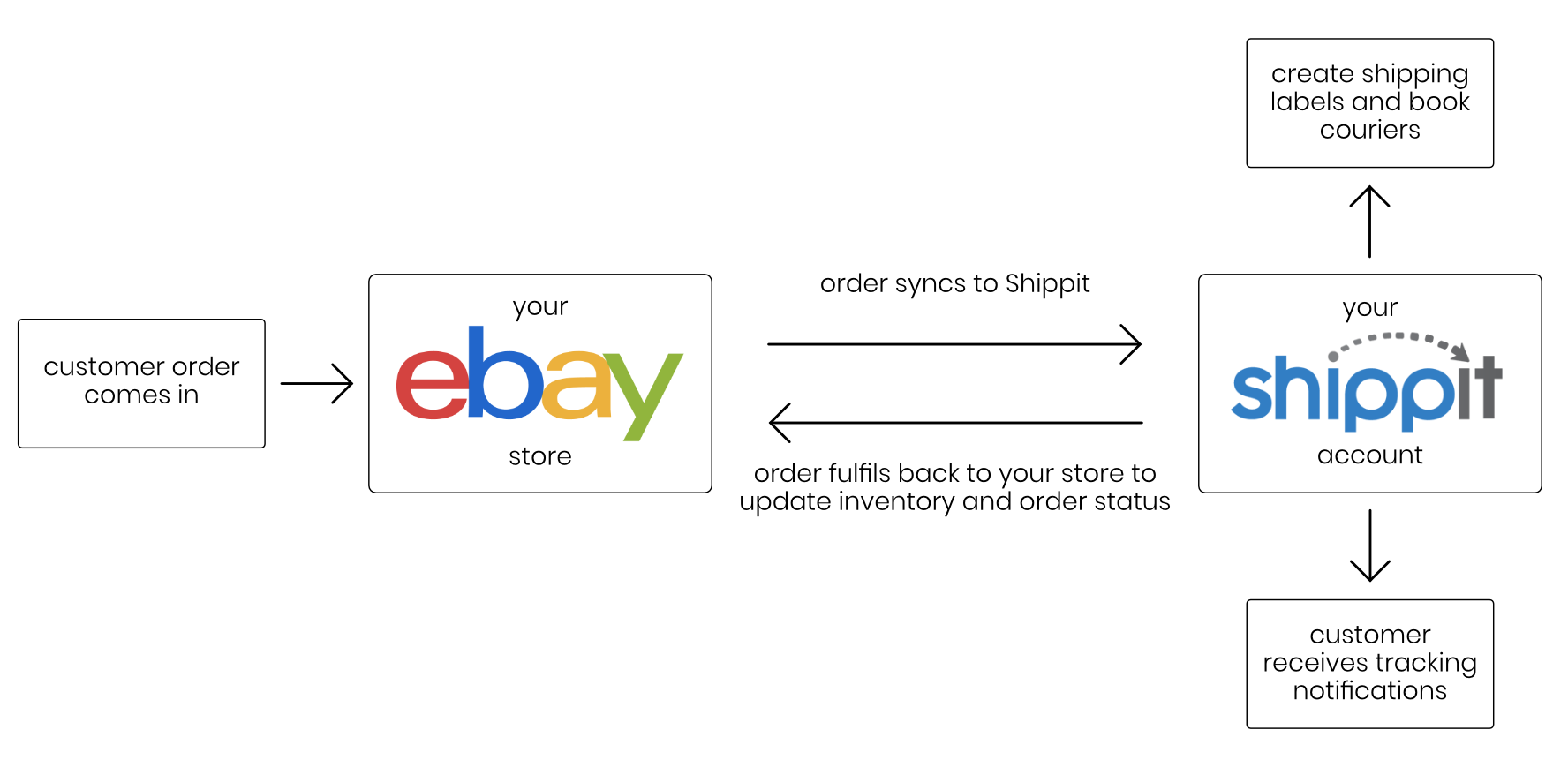 Shippit integration with ebay
